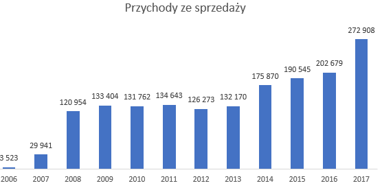 Przychody