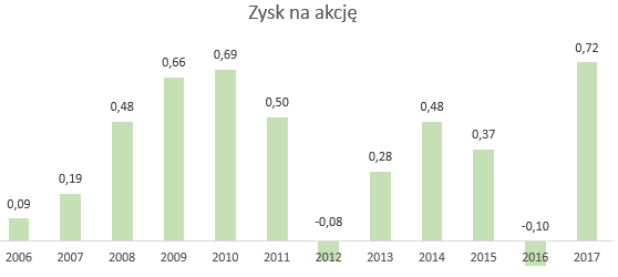 Zysk na akcję