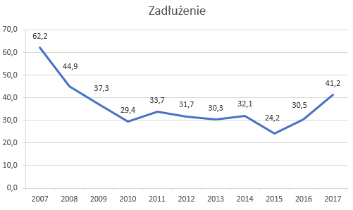 Zadłużenie