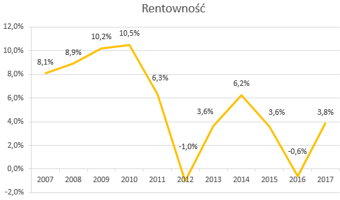 Rentowność