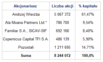 Struktura udziałowa